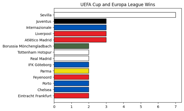 Europa League and UEFA Cup wins by team, 2023