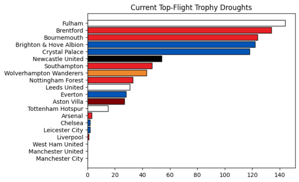 Current Trophy Droughts amongst 2022/23 Premier League teams
