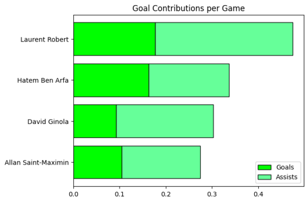 Goal contributions per game for Newcastle United notable French wingers