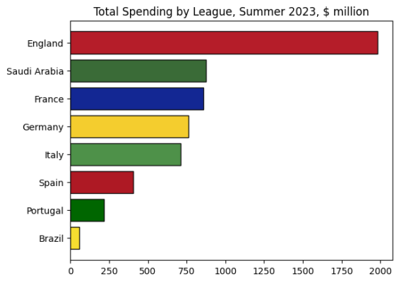 Top-spending countries in football transfers, summer 2023