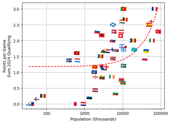 Euro 2024 Qualifying Results vs. National Population