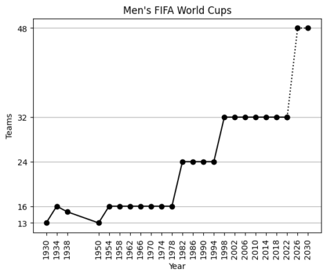 Number of teams at each edition of the FIFA Men's World Cup