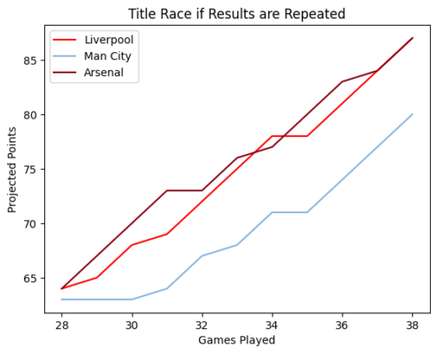2023/24 Title Race if Results are Repeated
