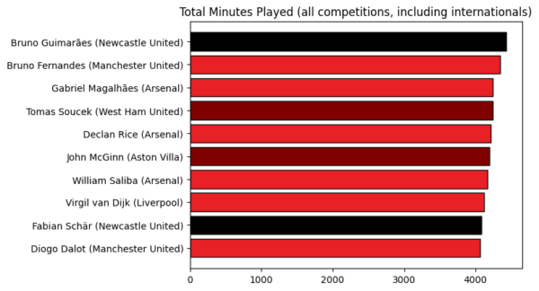 Top 10 outfield Premier League players by minutes played, 2023/24